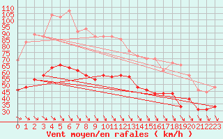 Courbe de la force du vent pour Marignane (13)