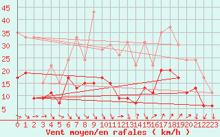 Courbe de la force du vent pour Nmes - Garons (30)