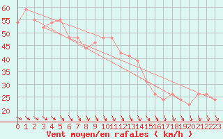 Courbe de la force du vent pour la bouée 62129