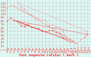 Courbe de la force du vent pour la bouée 62107