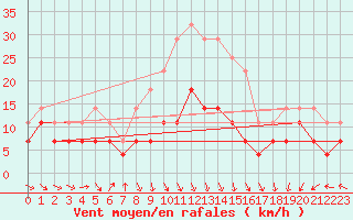 Courbe de la force du vent pour Banloc