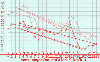 Courbe de la force du vent pour Leucate (11)