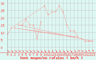 Courbe de la force du vent pour Topcliffe Royal Air Force Base