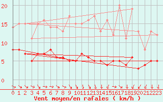 Courbe de la force du vent pour Langres (52) 