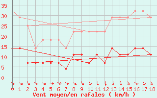 Courbe de la force du vent pour Zaragoza-Valdespartera