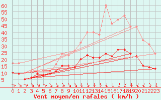 Courbe de la force du vent pour Brive-Souillac (19)