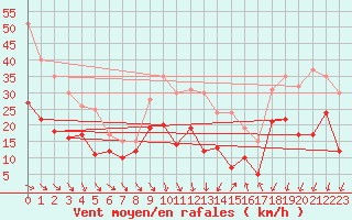 Courbe de la force du vent pour Montpellier (34)