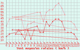 Courbe de la force du vent pour Hyres (83)