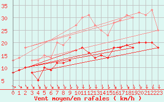 Courbe de la force du vent pour Lanvoc (29)