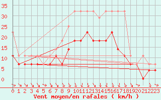 Courbe de la force du vent pour Berkenhout AWS