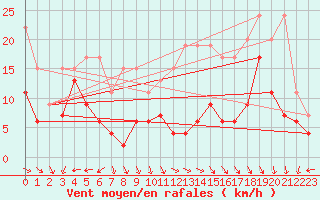 Courbe de la force du vent pour Napf (Sw)