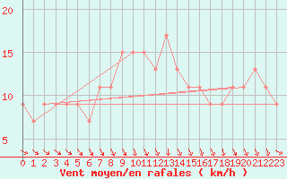 Courbe de la force du vent pour Nottingham Weather Centre