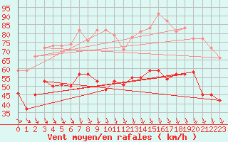 Courbe de la force du vent pour Ouessant (29)