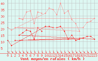 Courbe de la force du vent pour Auch (32)