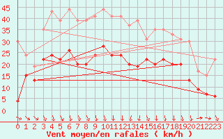 Courbe de la force du vent pour Orange (84)