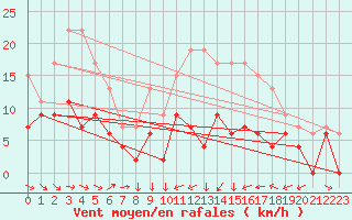 Courbe de la force du vent pour Hereford/Credenhill