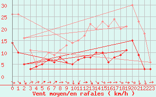 Courbe de la force du vent pour Bergerac (24)