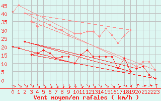 Courbe de la force du vent pour Eisenach