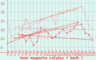 Courbe de la force du vent pour Troyes (10)