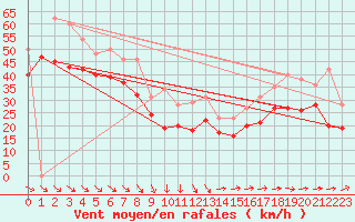 Courbe de la force du vent pour Cap Gris-Nez (62)