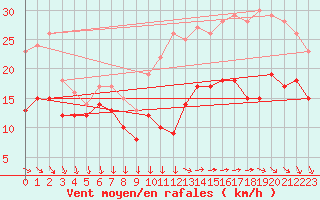 Courbe de la force du vent pour Le Talut - Belle-Ile (56)