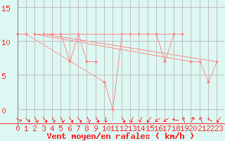 Courbe de la force du vent pour Berlin-Dahlem