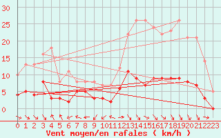 Courbe de la force du vent pour Guret Saint-Laurent (23)