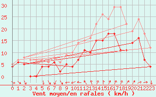 Courbe de la force du vent pour Montpellier (34)