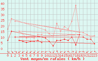 Courbe de la force du vent pour Grenoble/St-Etienne-St-Geoirs (38)