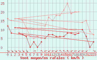 Courbe de la force du vent pour Mcon (71)