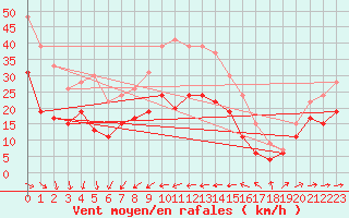 Courbe de la force du vent pour Ile du Levant (83)