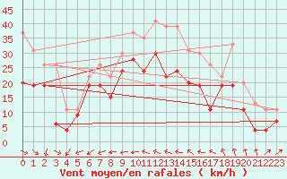 Courbe de la force du vent pour La Ciotat / Bec de l