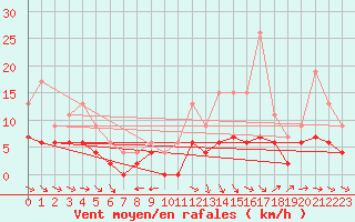 Courbe de la force du vent pour Montauban (82)