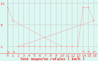 Courbe de la force du vent pour Mobile, Mobile Regional Airport