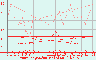 Courbe de la force du vent pour Mont-Rigi (Be)