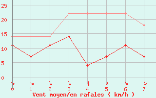 Courbe de la force du vent pour Koksijde (Be)