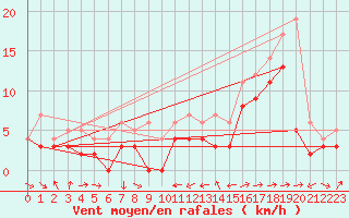 Courbe de la force du vent pour Nikkaluokta