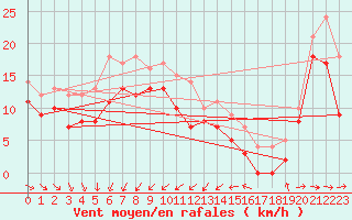 Courbe de la force du vent pour Lungo