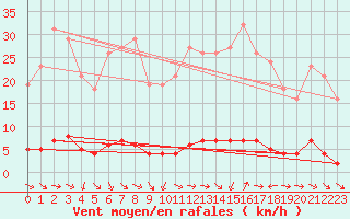 Courbe de la force du vent pour Thoiras (30)