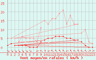 Courbe de la force du vent pour Sauteyrargues (34)