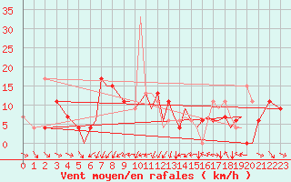 Courbe de la force du vent pour Salamanca / Matacan