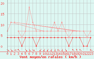 Courbe de la force du vent pour Storlien-Visjovalen