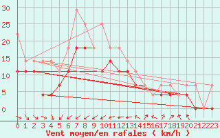 Courbe de la force du vent pour Skagsudde