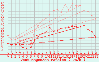 Courbe de la force du vent pour Annecy (74)