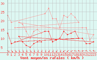 Courbe de la force du vent pour Cherbourg (50)