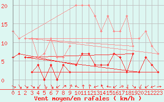 Courbe de la force du vent pour Cimetta