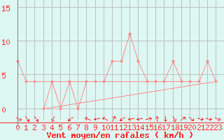 Courbe de la force du vent pour Aflenz