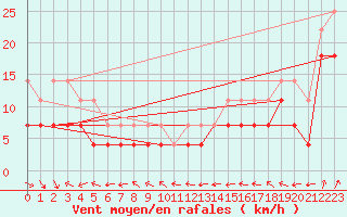 Courbe de la force du vent pour Hoburg A