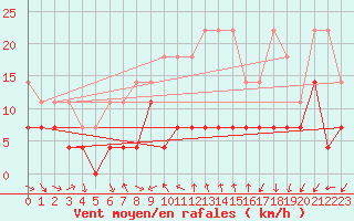 Courbe de la force du vent pour Schauenburg-Elgershausen