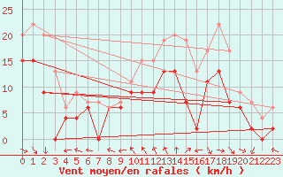 Courbe de la force du vent pour La Rochelle - Aerodrome (17)